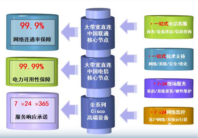 红桥机房网络